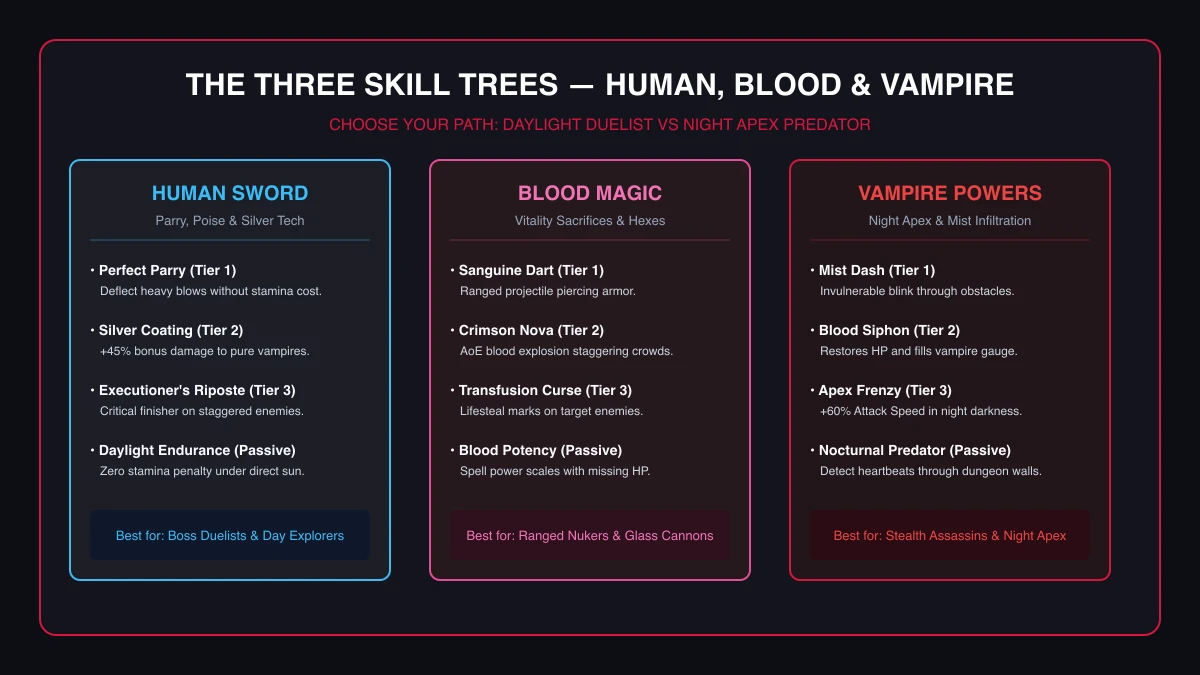 The Three Skill Trees in The Blood of Dawnwalker detailing Human Swordsmanship, Blood Magic, and Vampire Powers